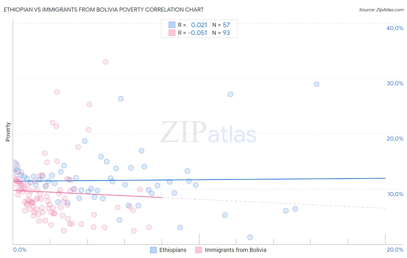 Ethiopian vs Immigrants from Bolivia Poverty