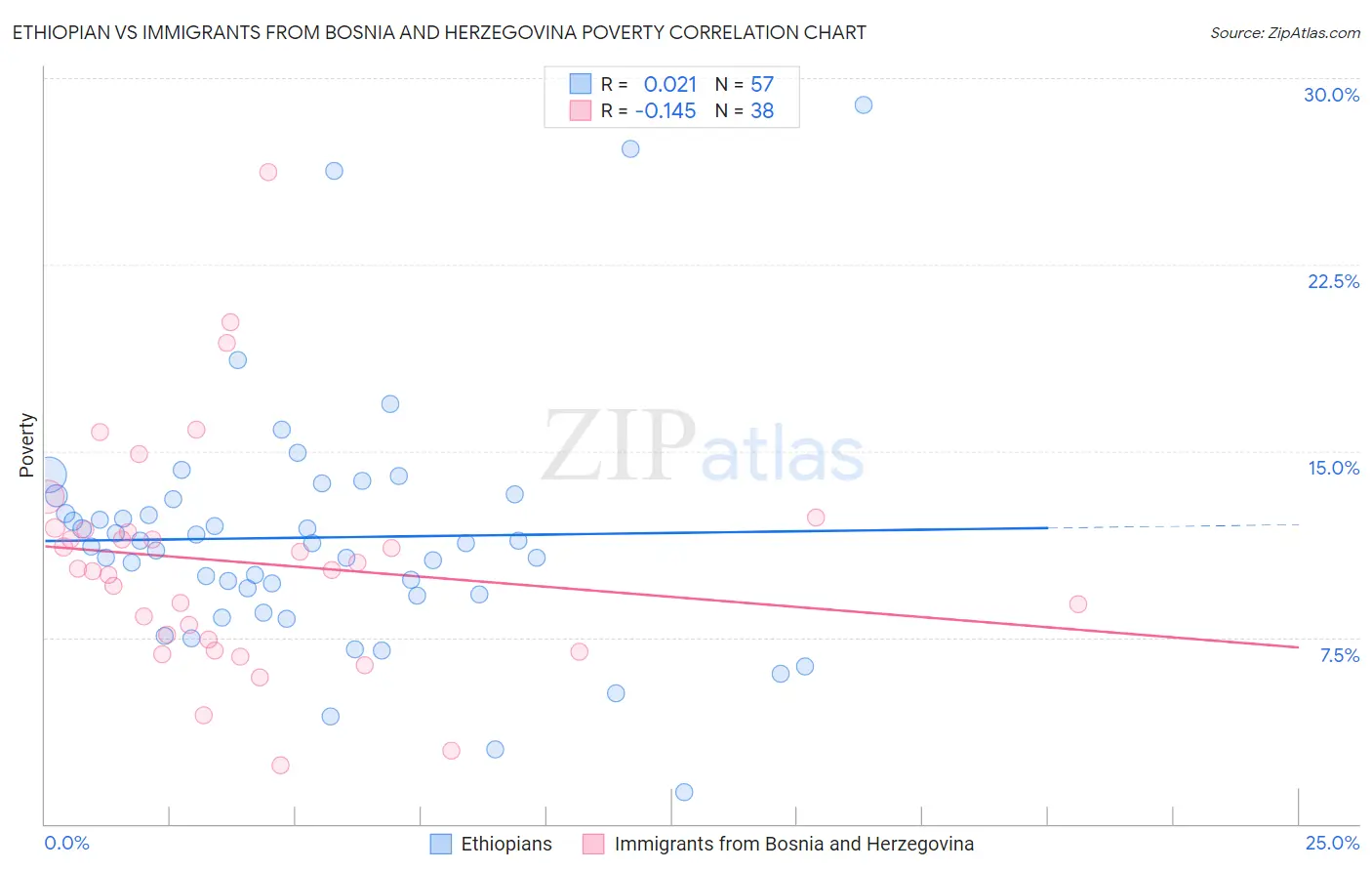 Ethiopian vs Immigrants from Bosnia and Herzegovina Poverty