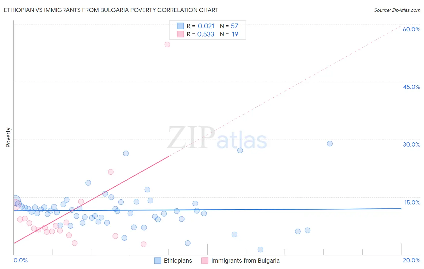 Ethiopian vs Immigrants from Bulgaria Poverty