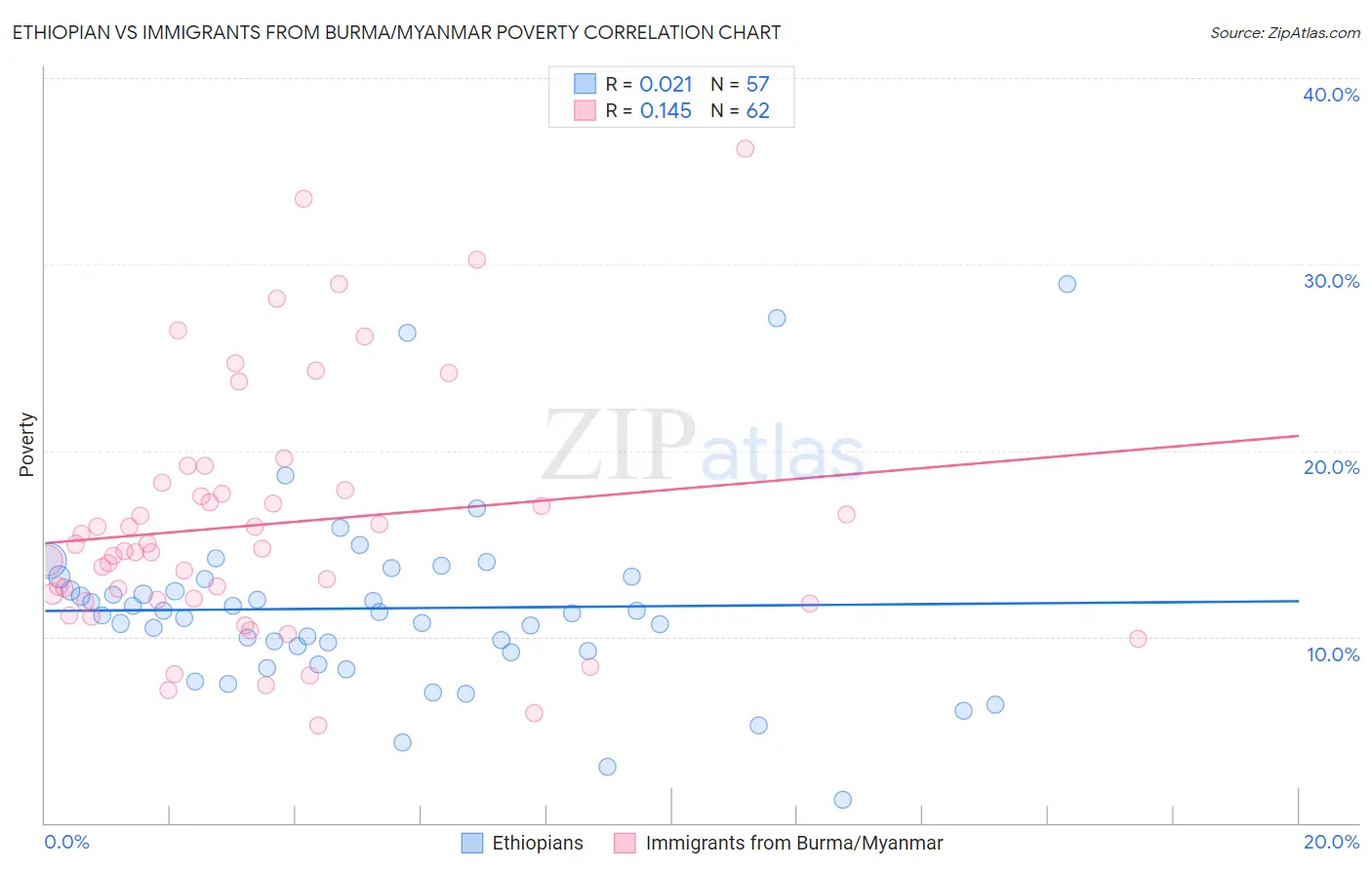 Ethiopian vs Immigrants from Burma/Myanmar Poverty