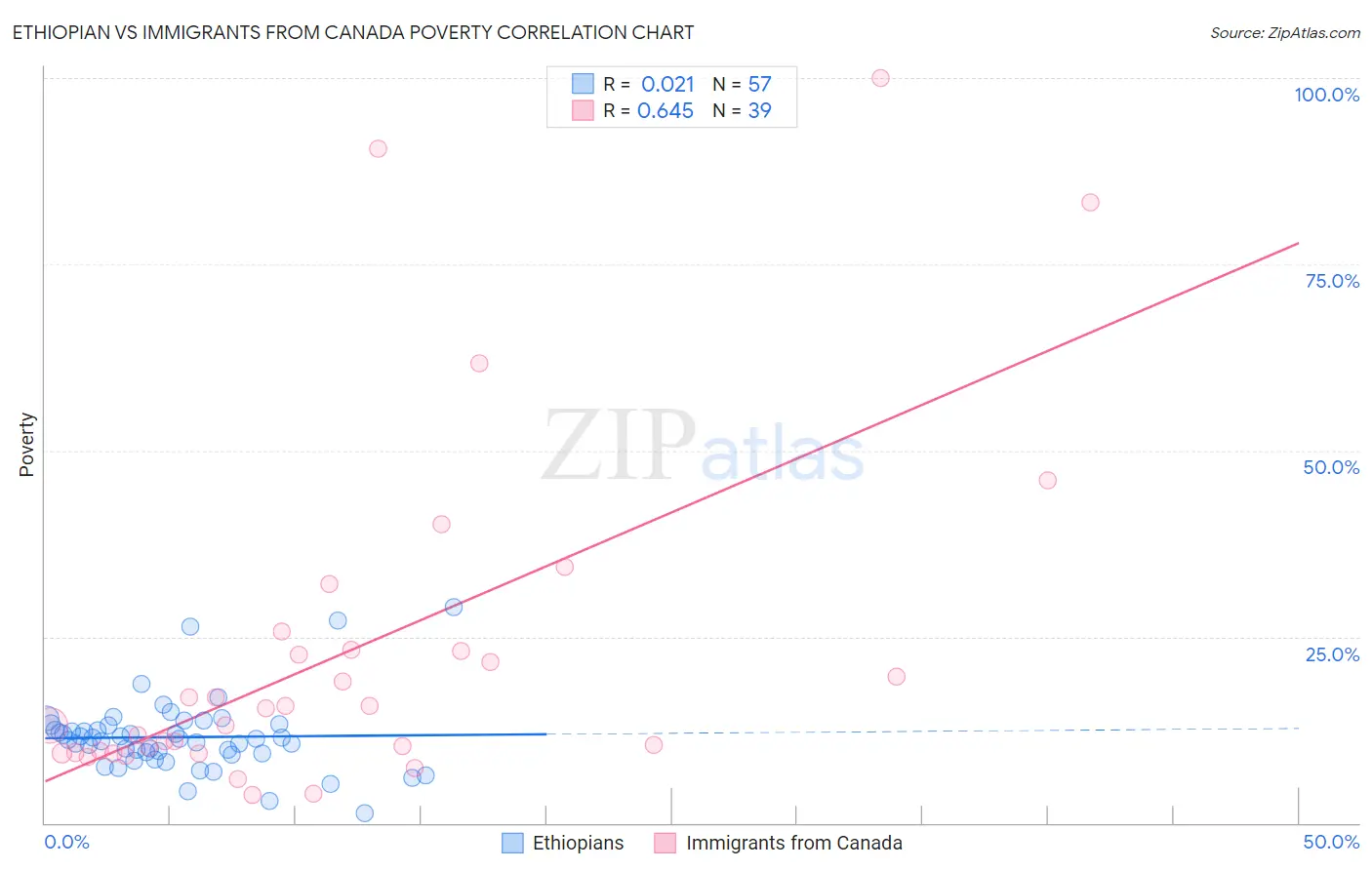 Ethiopian vs Immigrants from Canada Poverty