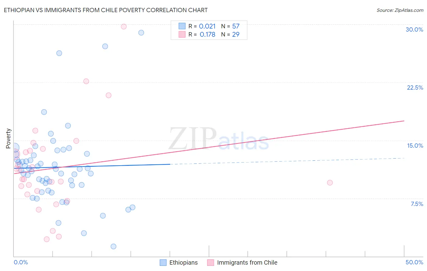 Ethiopian vs Immigrants from Chile Poverty