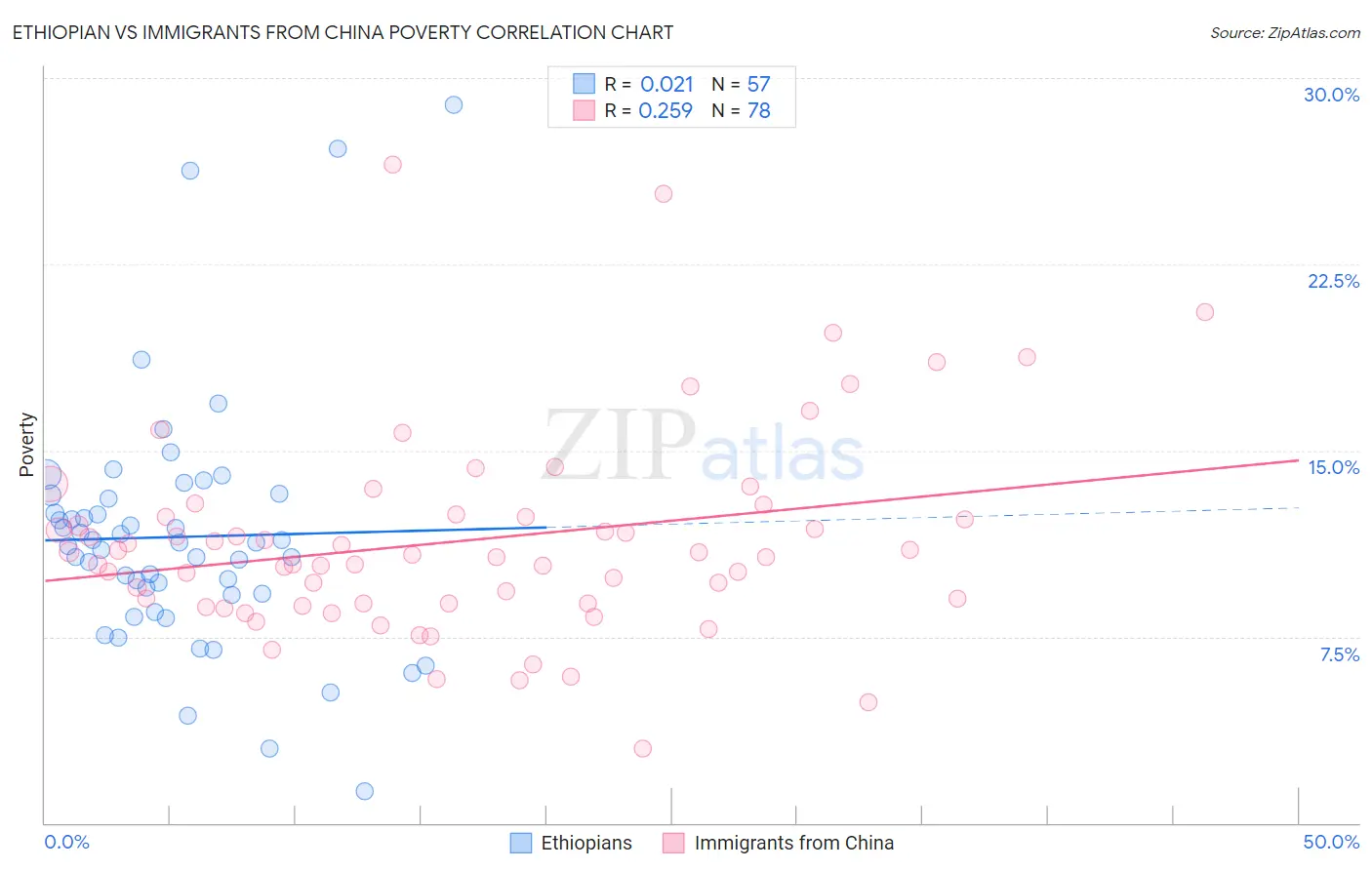 Ethiopian vs Immigrants from China Poverty
