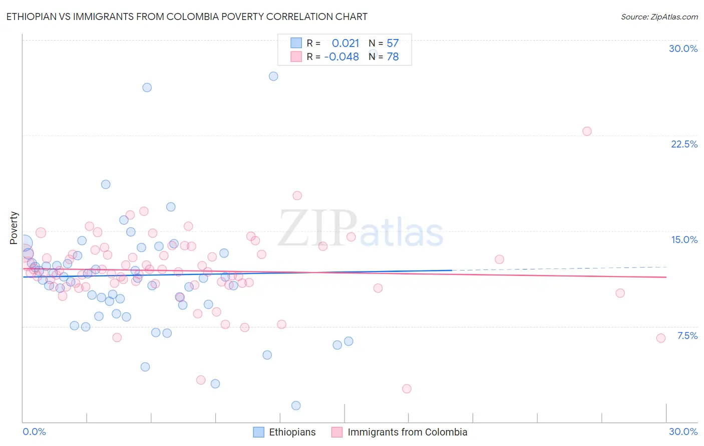 Ethiopian vs Immigrants from Colombia Poverty