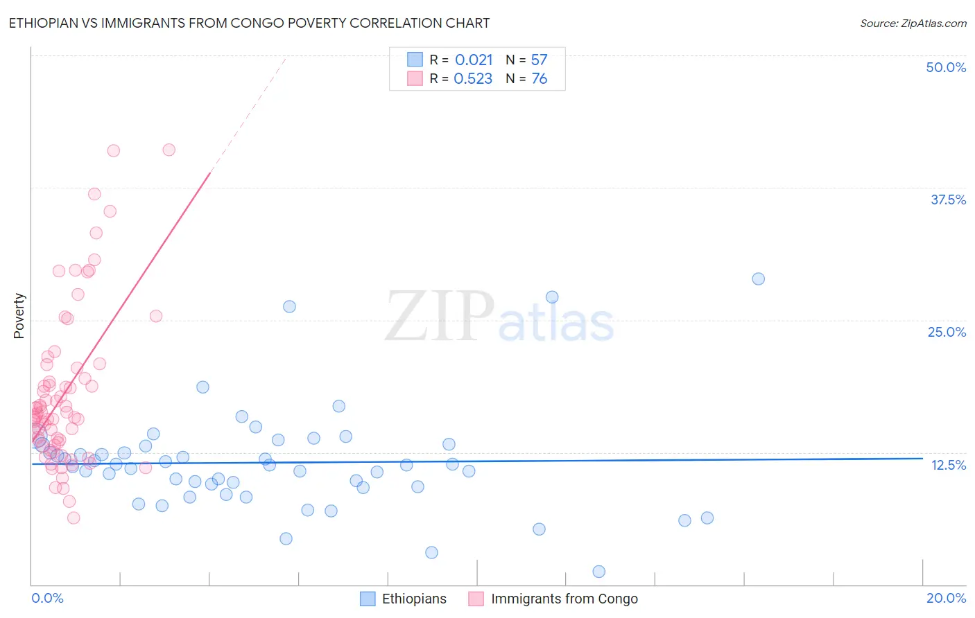 Ethiopian vs Immigrants from Congo Poverty