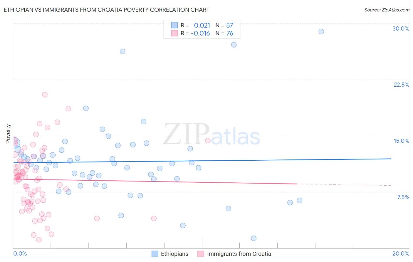 Ethiopian vs Immigrants from Croatia Poverty