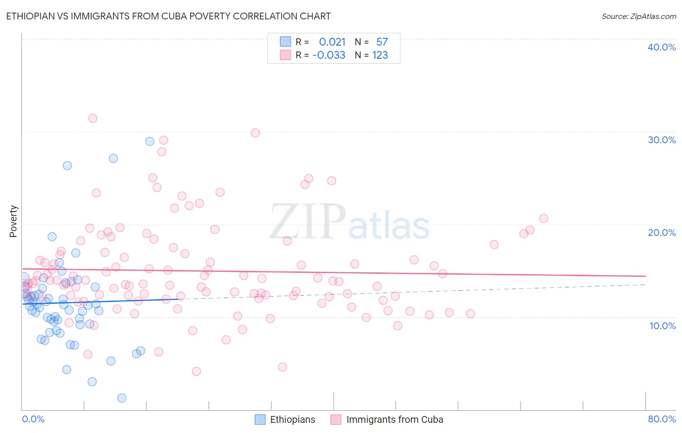 Ethiopian vs Immigrants from Cuba Poverty