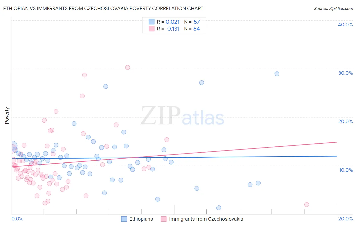 Ethiopian vs Immigrants from Czechoslovakia Poverty