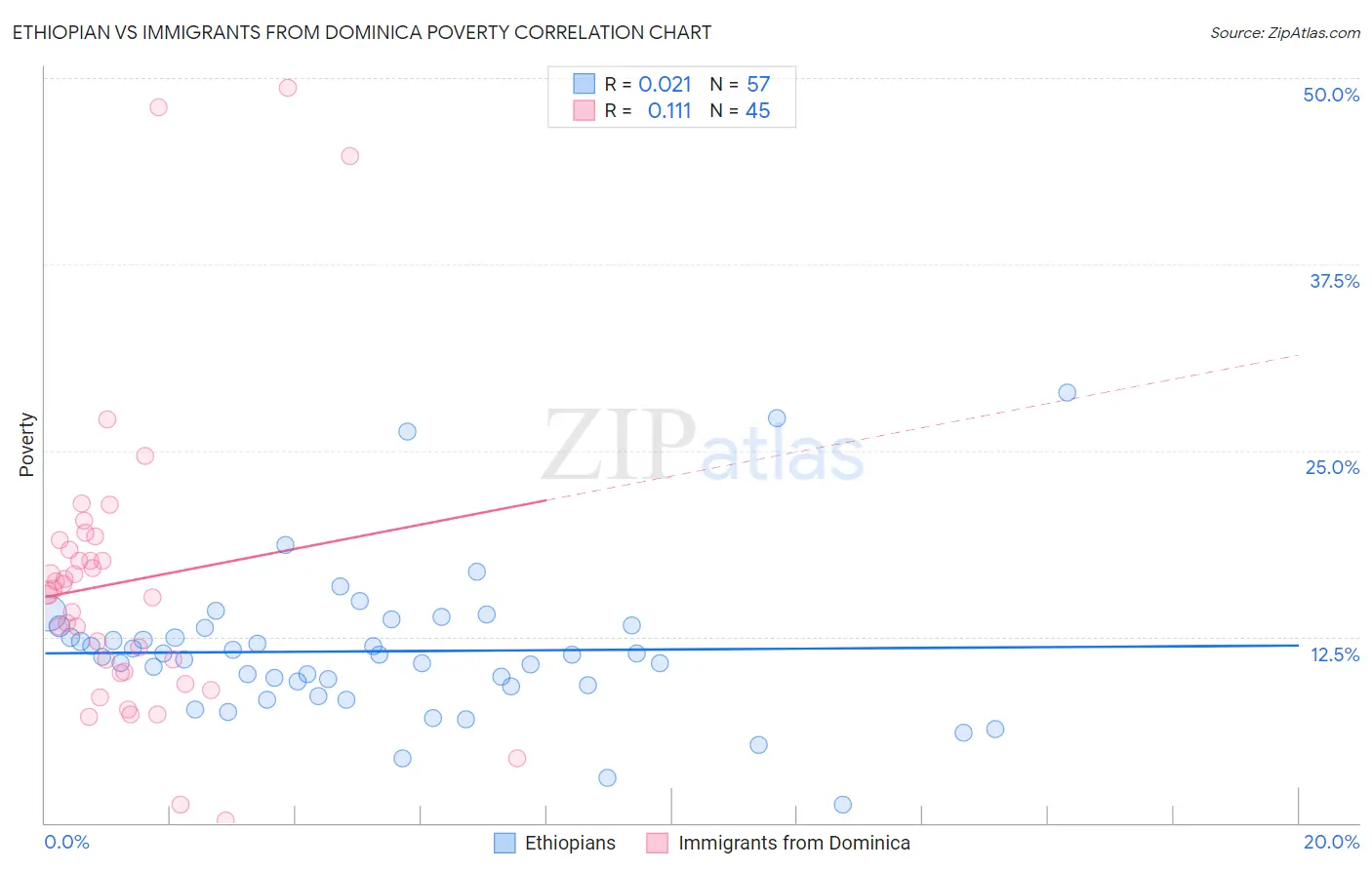 Ethiopian vs Immigrants from Dominica Poverty