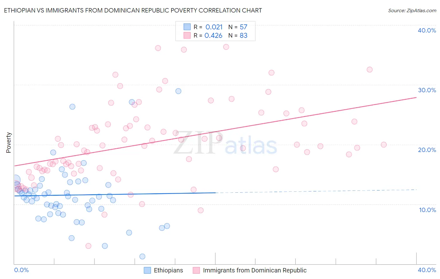 Ethiopian vs Immigrants from Dominican Republic Poverty