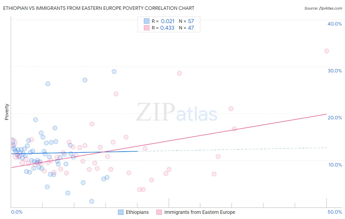 Ethiopian vs Immigrants from Eastern Europe Poverty