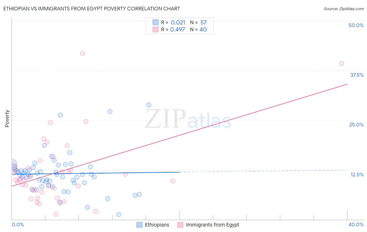 Ethiopian vs Immigrants from Egypt Poverty