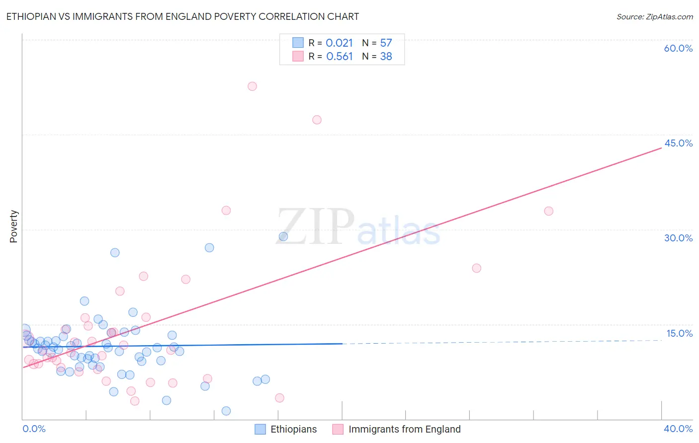 Ethiopian vs Immigrants from England Poverty