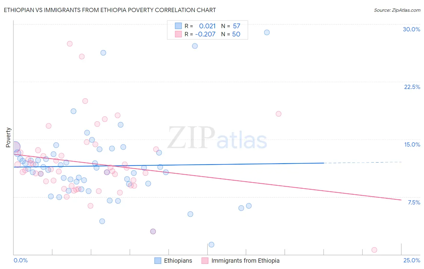 Ethiopian vs Immigrants from Ethiopia Poverty