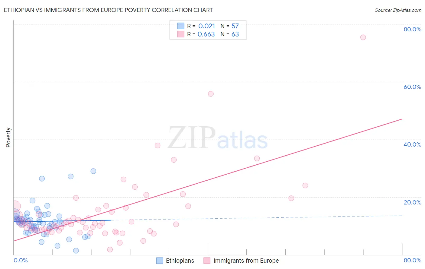 Ethiopian vs Immigrants from Europe Poverty