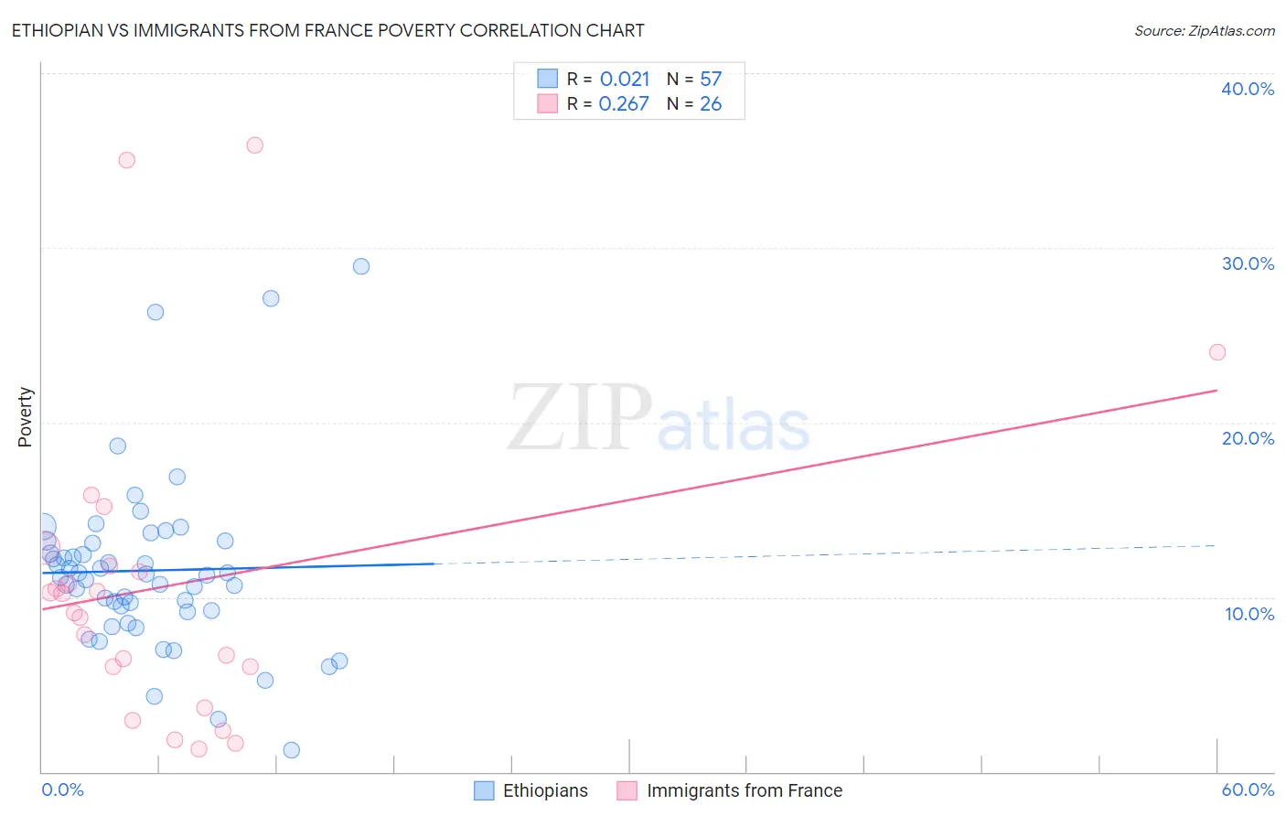 Ethiopian vs Immigrants from France Poverty