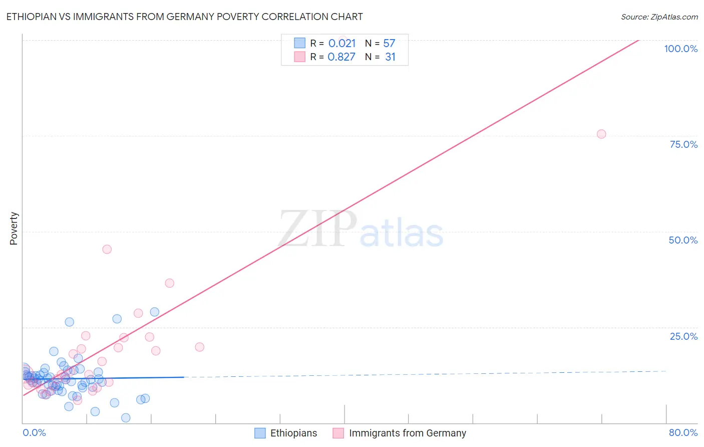 Ethiopian vs Immigrants from Germany Poverty