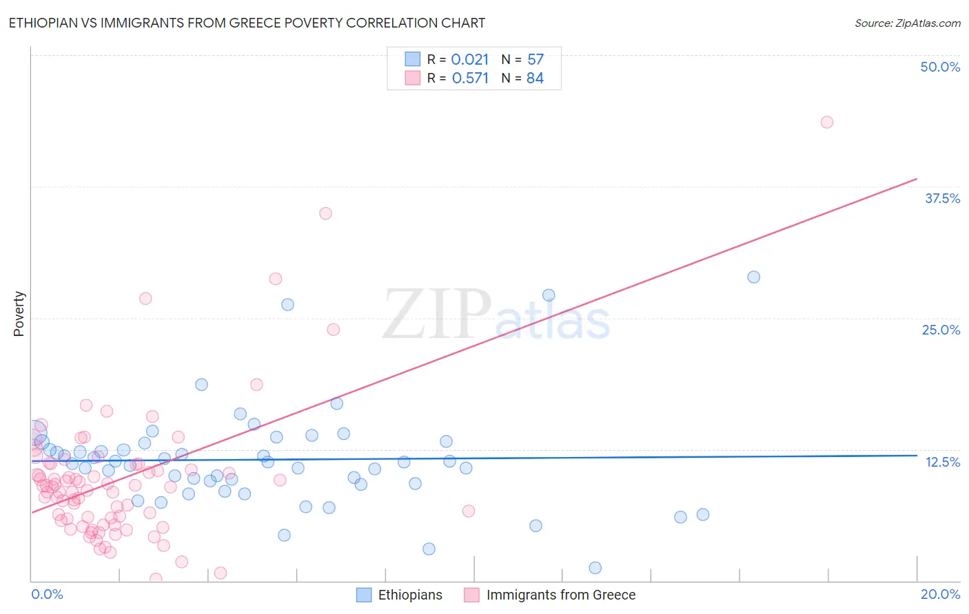 Ethiopian vs Immigrants from Greece Poverty