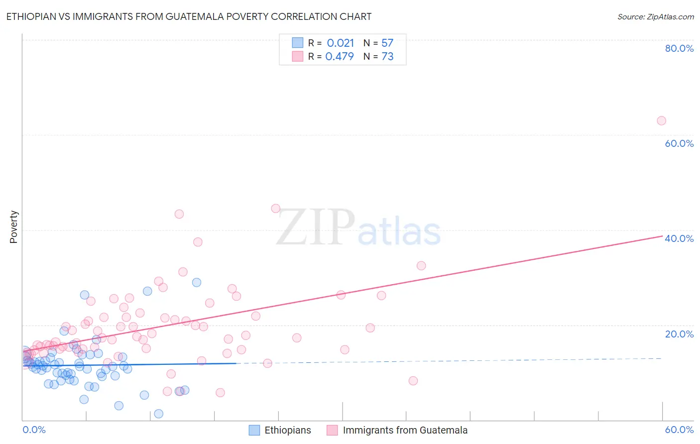 Ethiopian vs Immigrants from Guatemala Poverty
