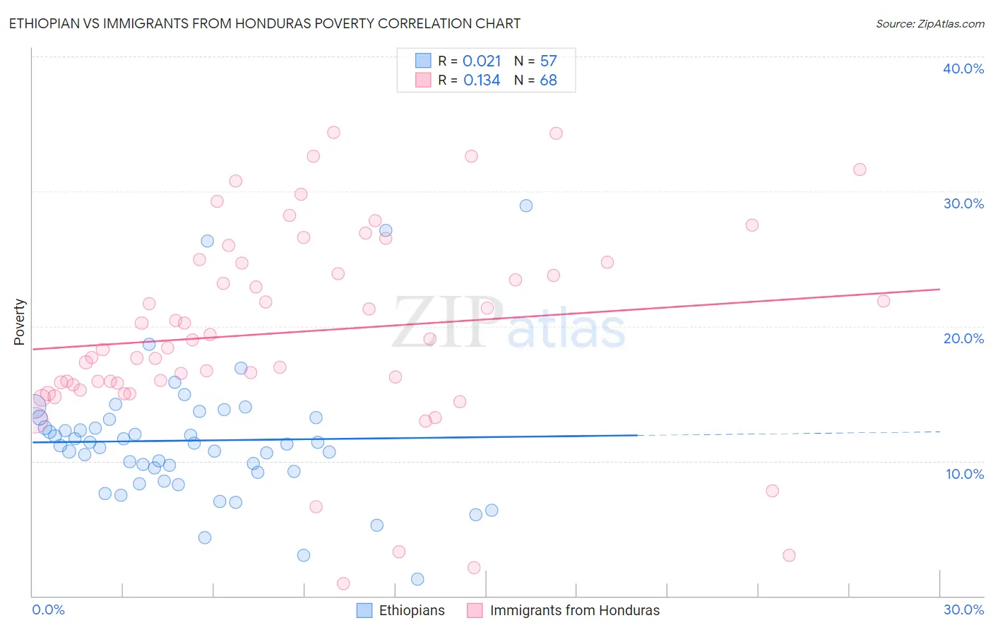 Ethiopian vs Immigrants from Honduras Poverty