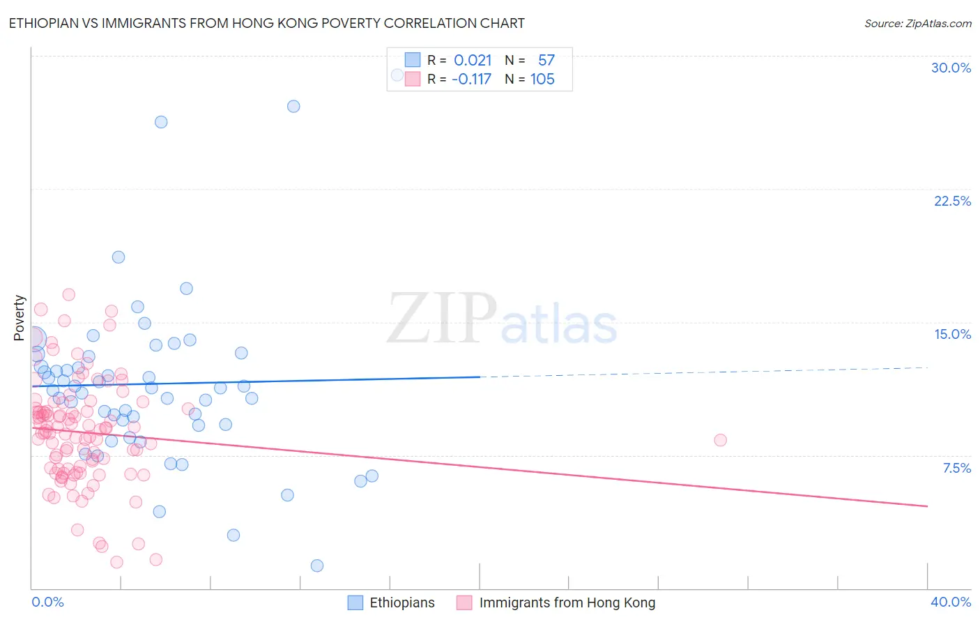 Ethiopian vs Immigrants from Hong Kong Poverty