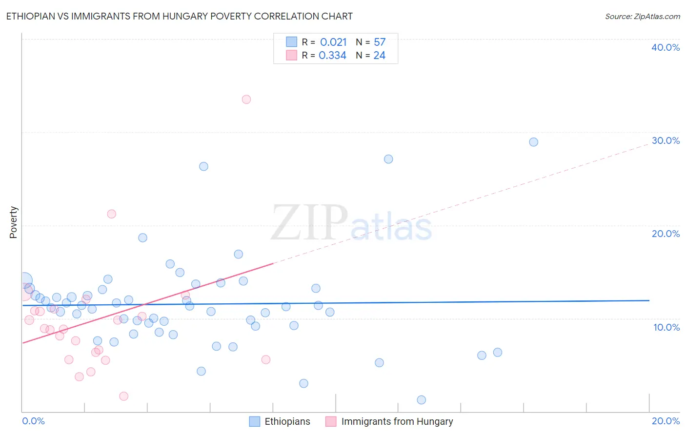 Ethiopian vs Immigrants from Hungary Poverty