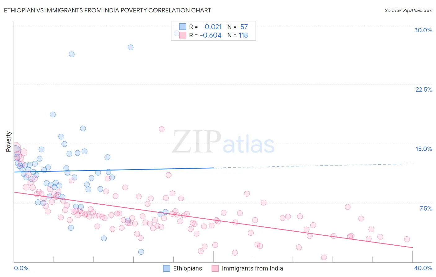 Ethiopian vs Immigrants from India Poverty