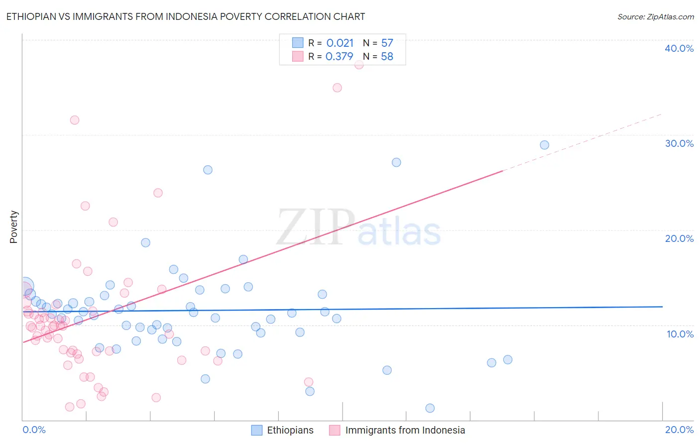 Ethiopian vs Immigrants from Indonesia Poverty