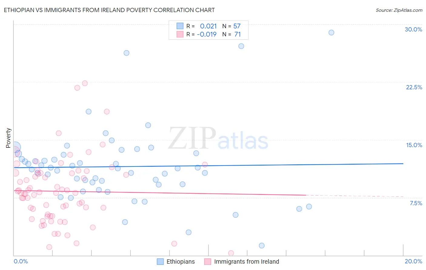 Ethiopian vs Immigrants from Ireland Poverty