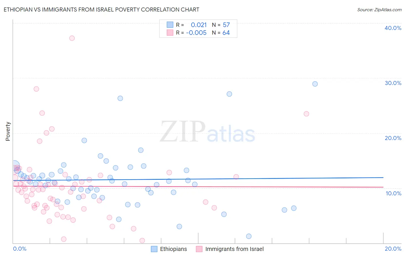 Ethiopian vs Immigrants from Israel Poverty