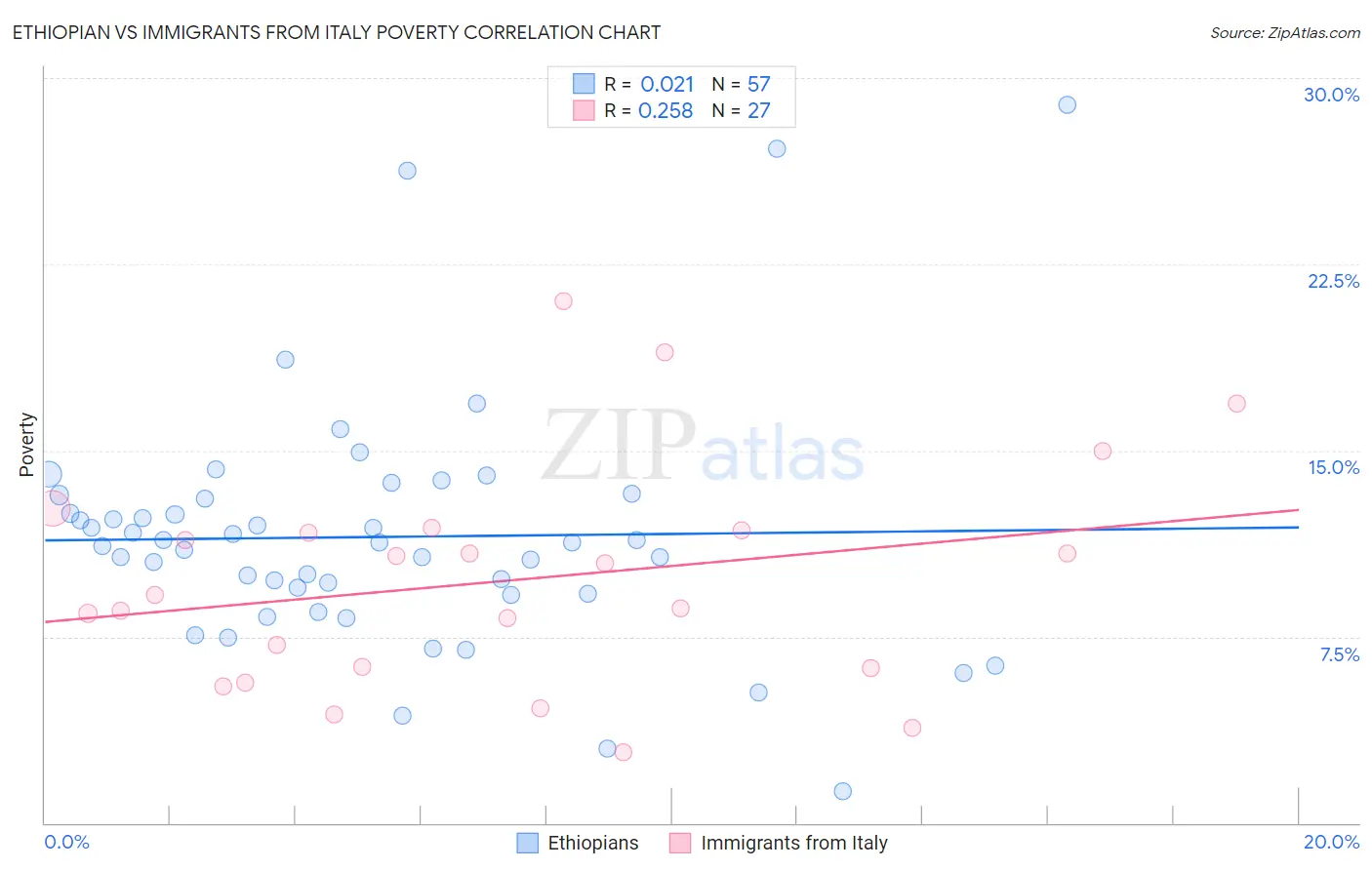 Ethiopian vs Immigrants from Italy Poverty