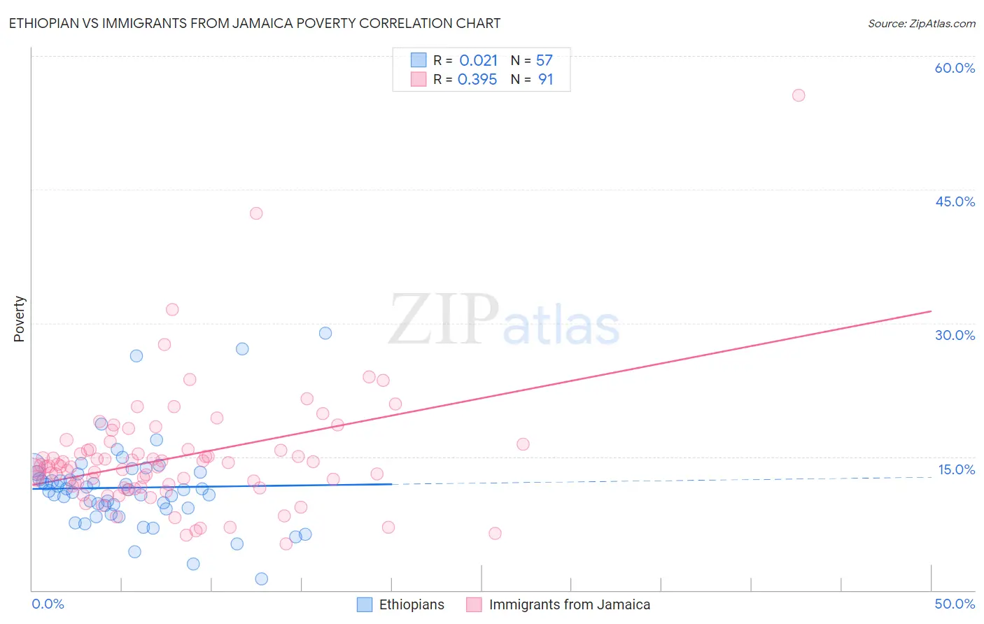 Ethiopian vs Immigrants from Jamaica Poverty