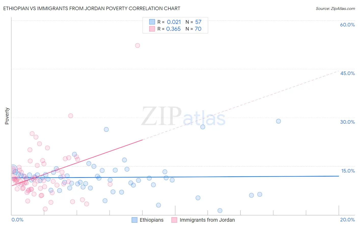 Ethiopian vs Immigrants from Jordan Poverty