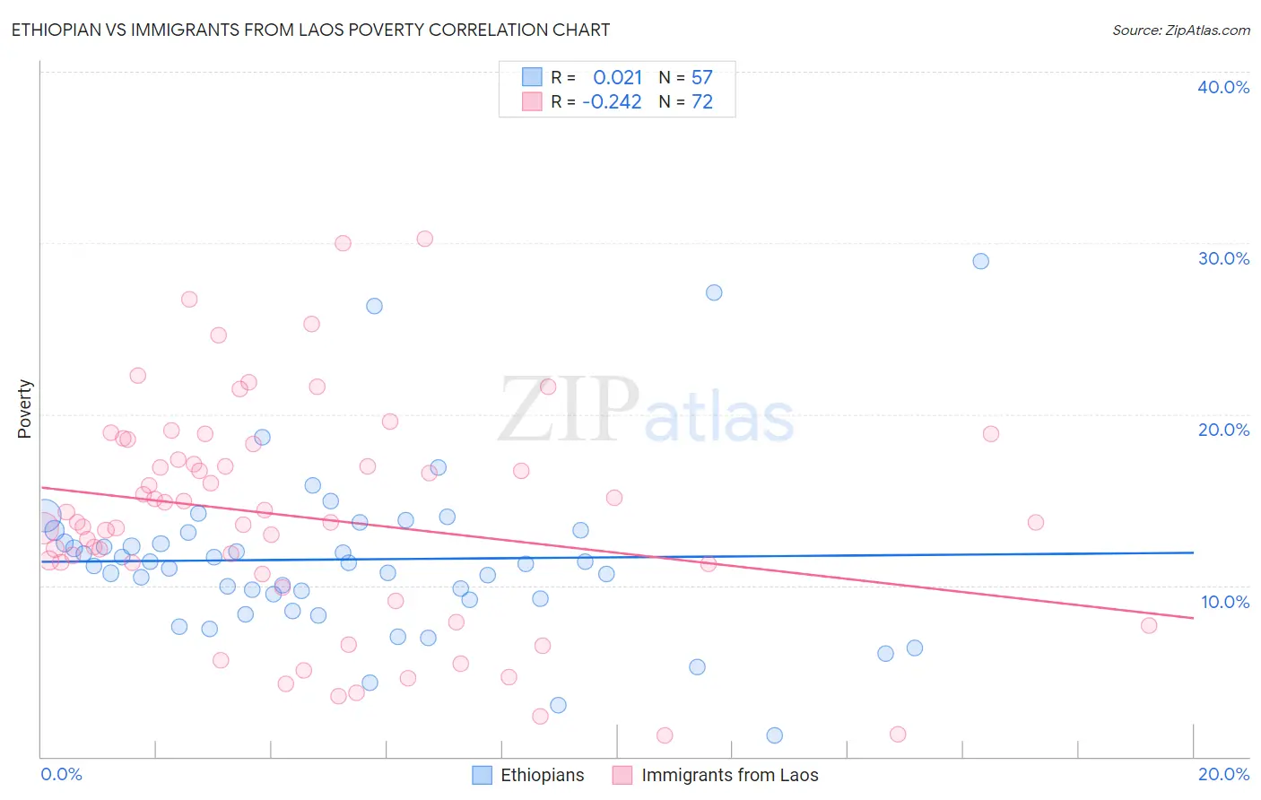 Ethiopian vs Immigrants from Laos Poverty