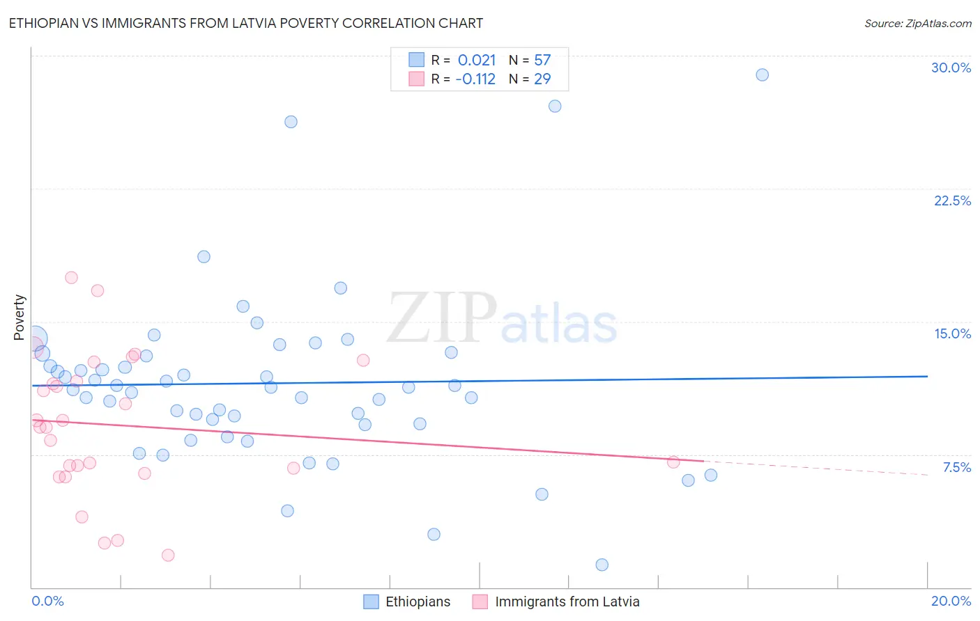 Ethiopian vs Immigrants from Latvia Poverty