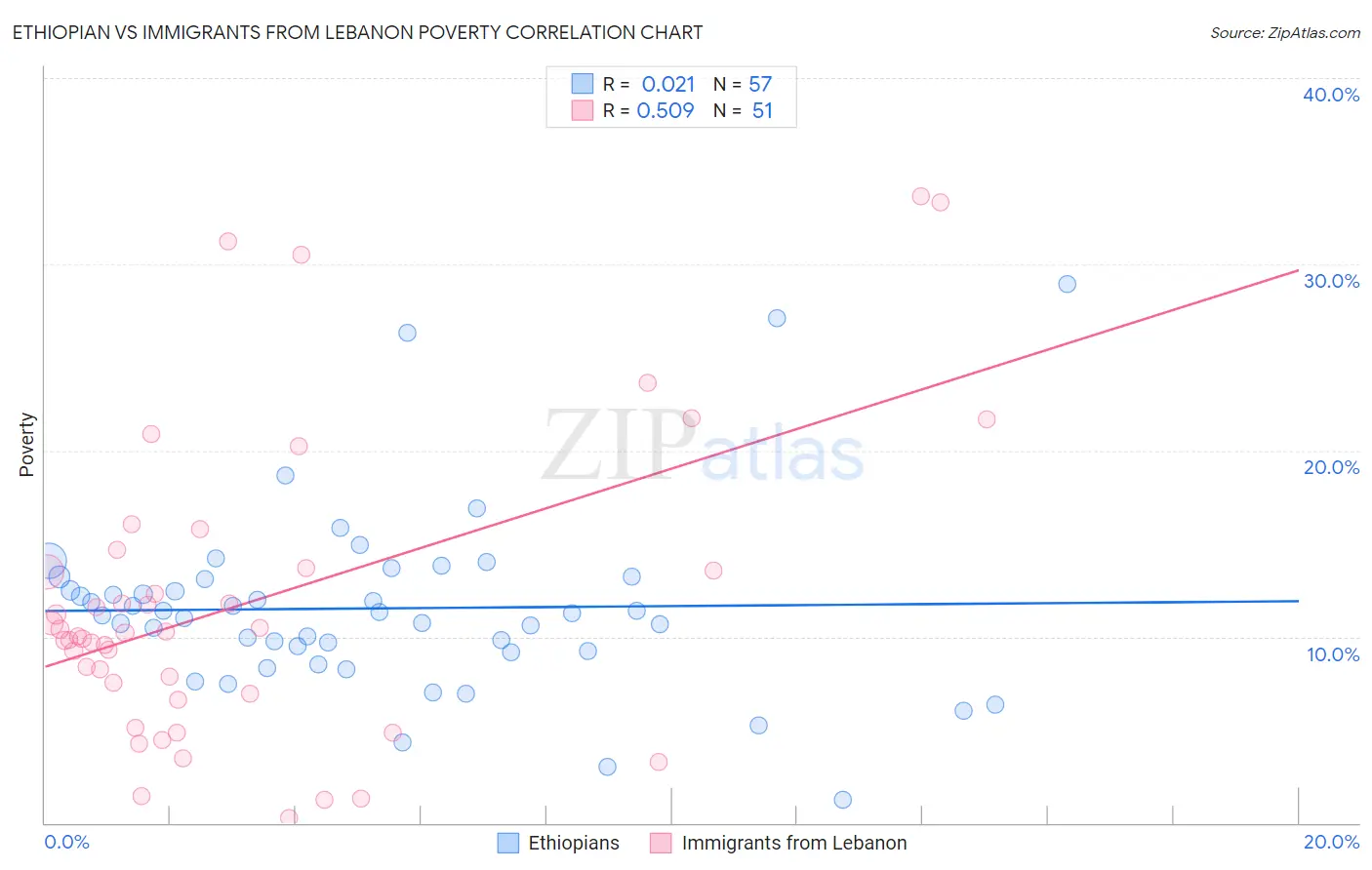 Ethiopian vs Immigrants from Lebanon Poverty