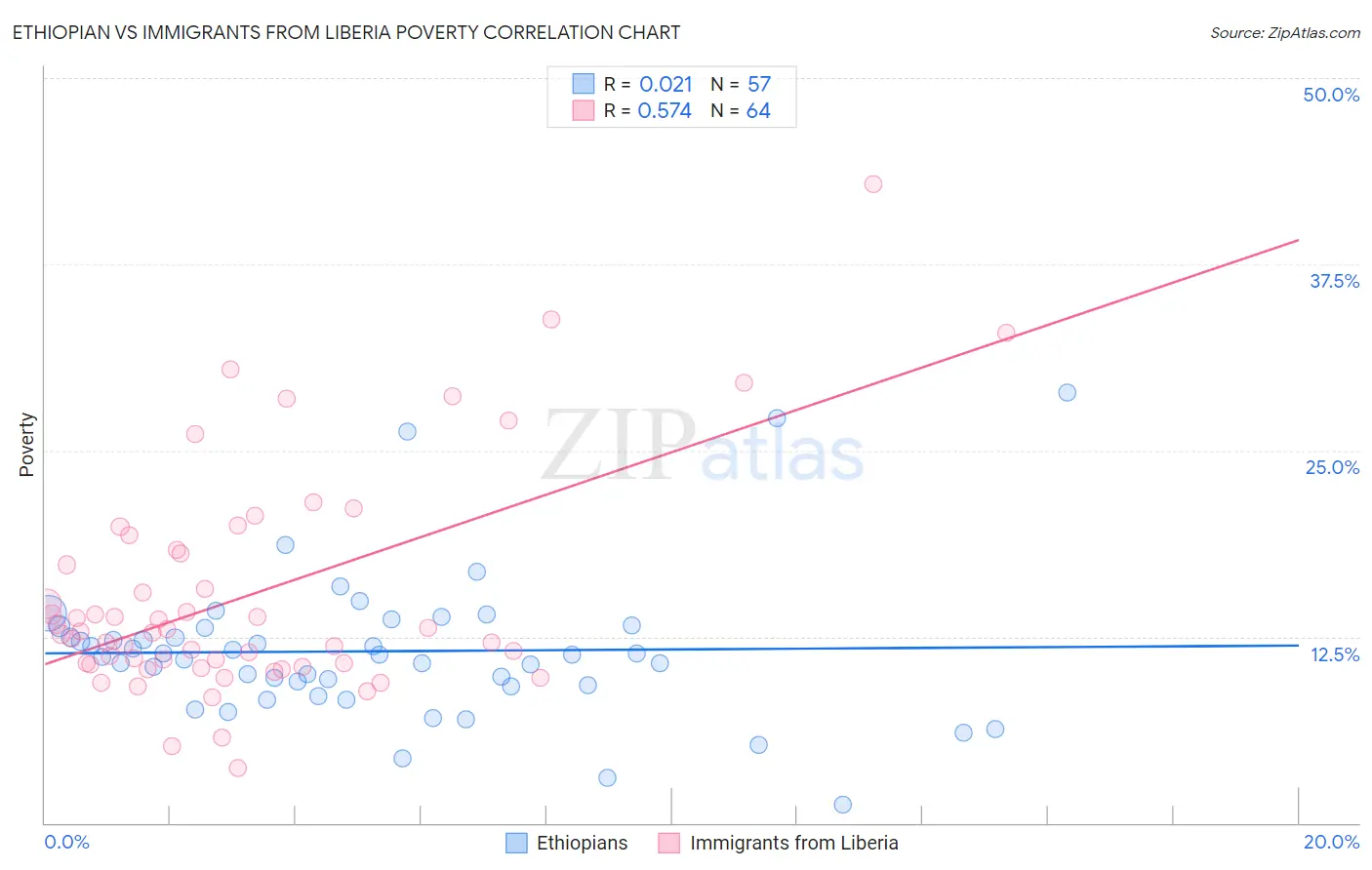 Ethiopian vs Immigrants from Liberia Poverty