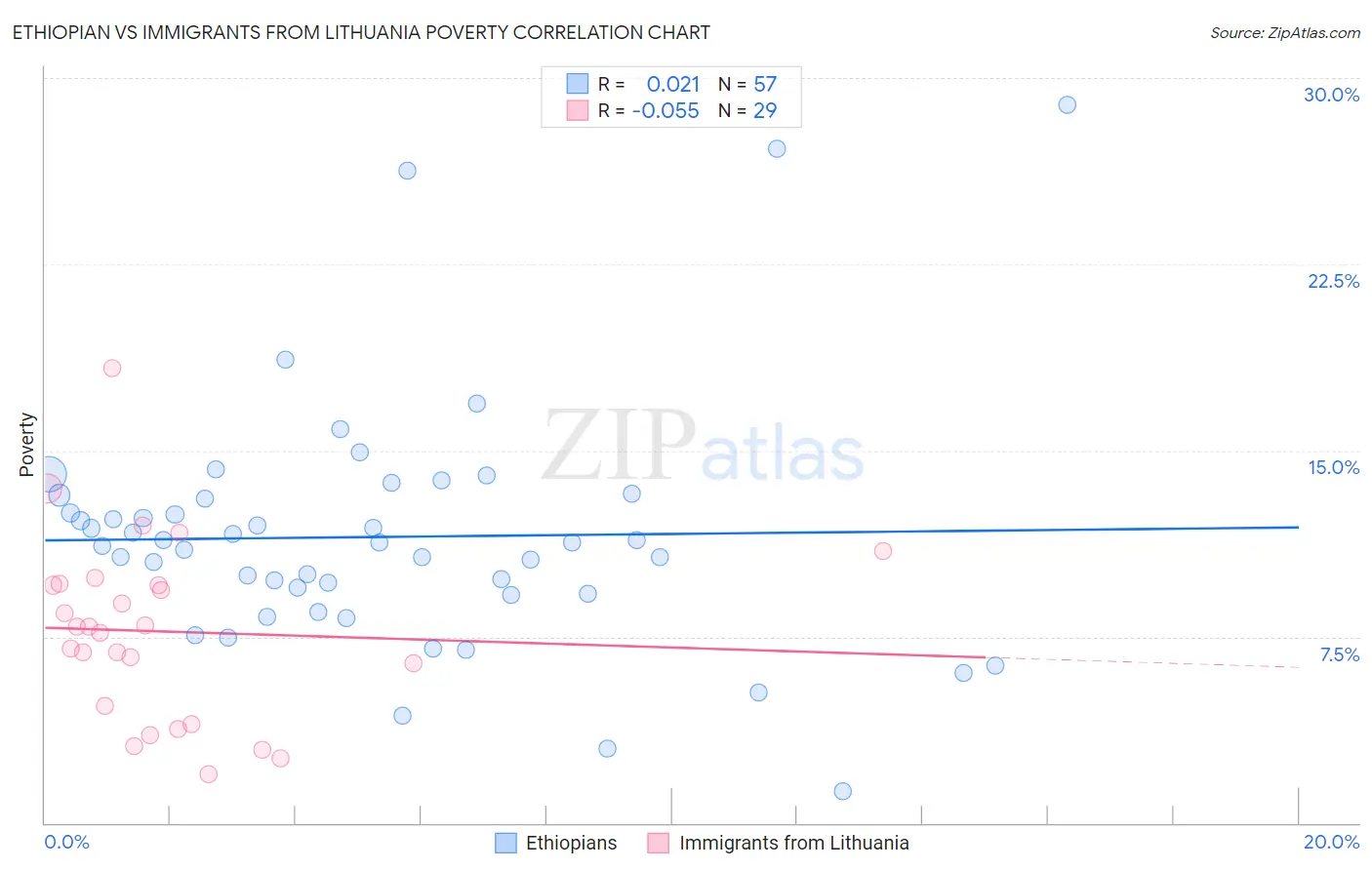 Ethiopian vs Immigrants from Lithuania Poverty