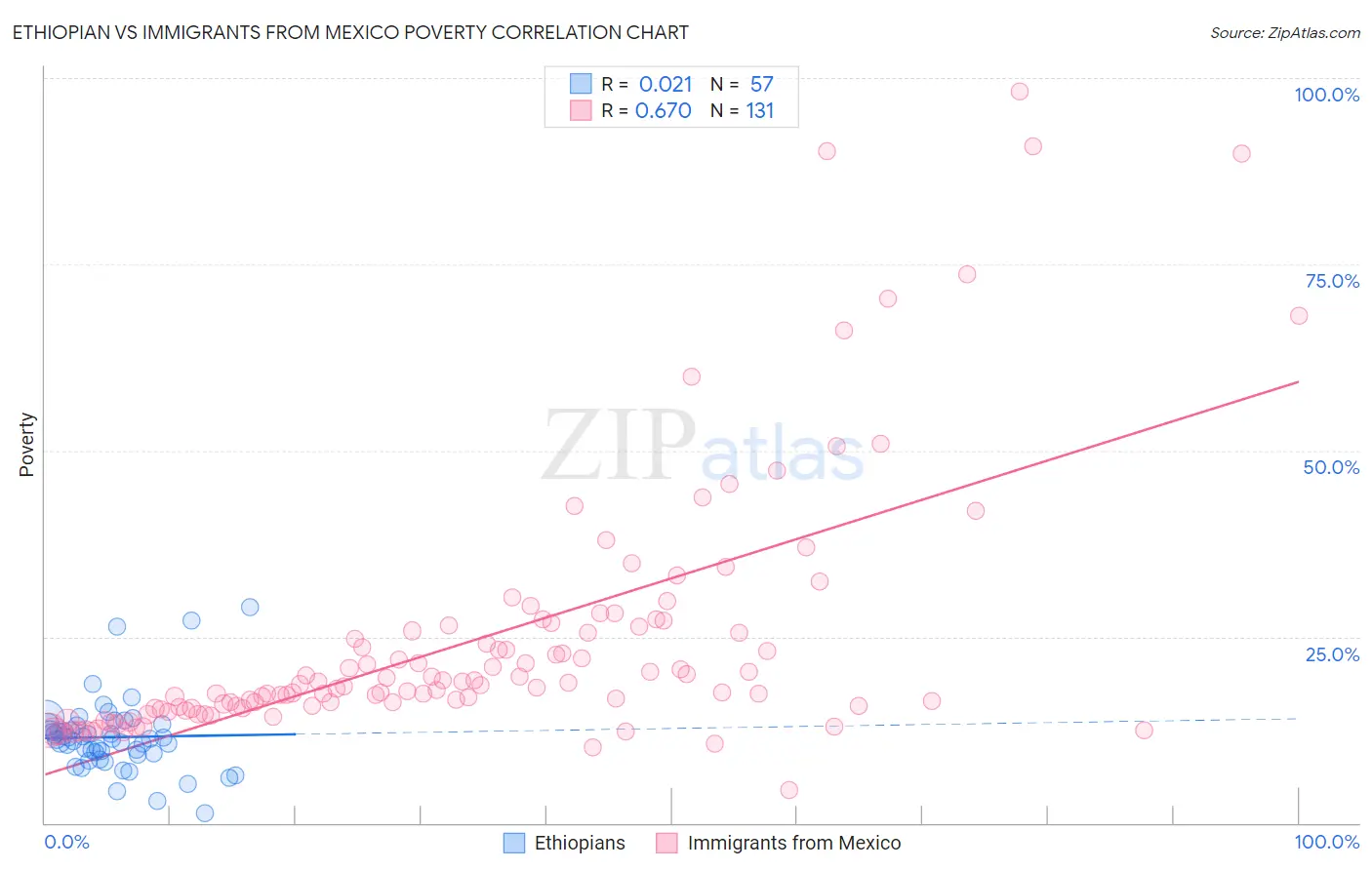 Ethiopian vs Immigrants from Mexico Poverty