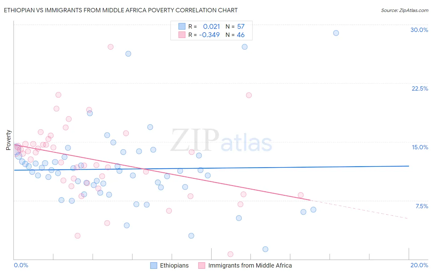 Ethiopian vs Immigrants from Middle Africa Poverty