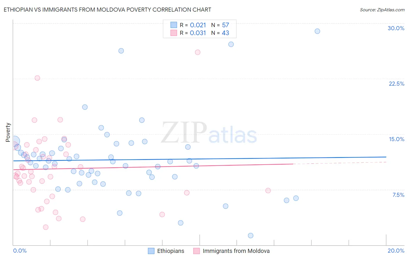 Ethiopian vs Immigrants from Moldova Poverty