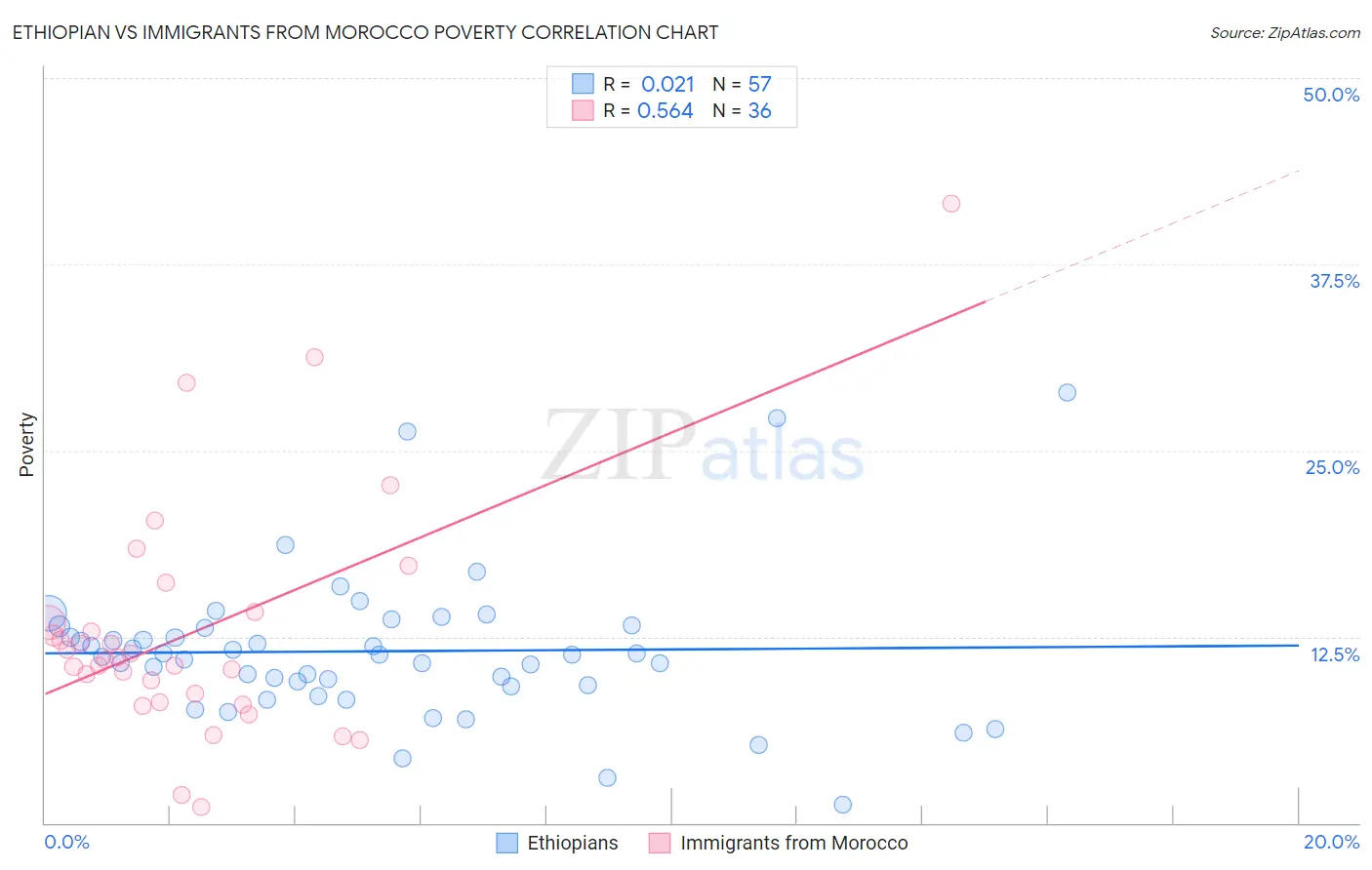 Ethiopian vs Immigrants from Morocco Poverty