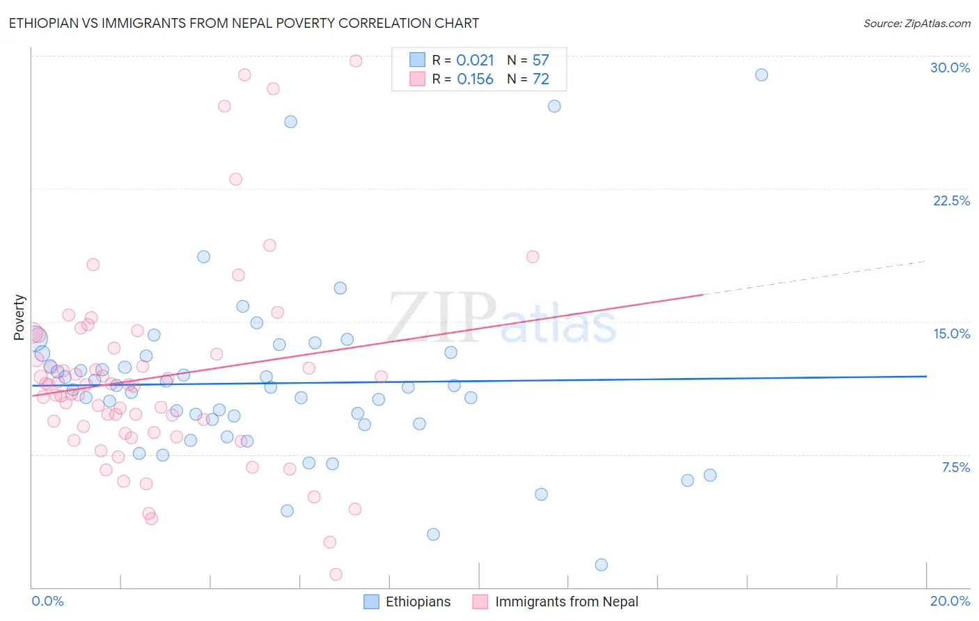 Ethiopian vs Immigrants from Nepal Poverty