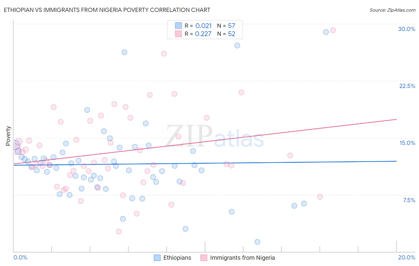 Ethiopian vs Immigrants from Nigeria Poverty