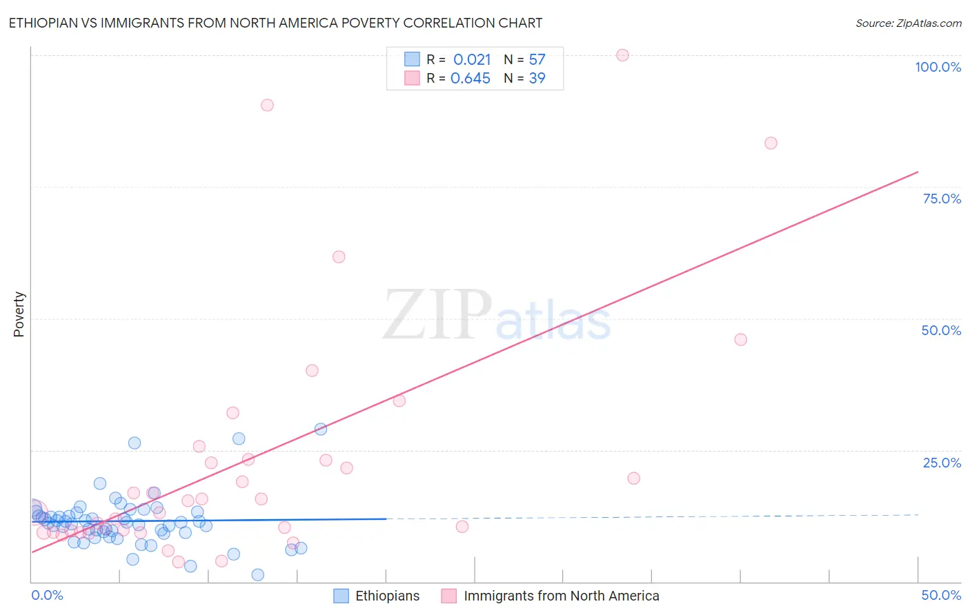 Ethiopian vs Immigrants from North America Poverty