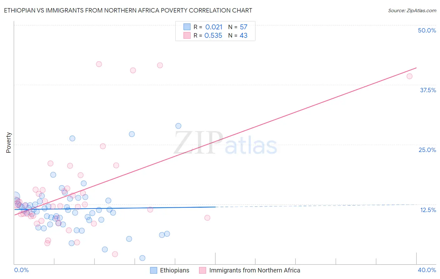 Ethiopian vs Immigrants from Northern Africa Poverty