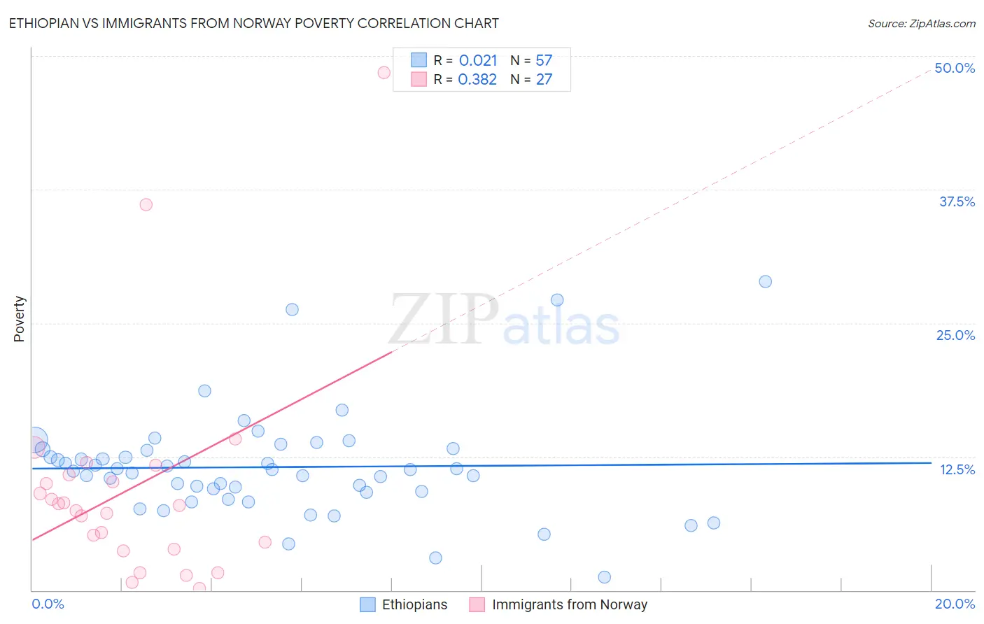 Ethiopian vs Immigrants from Norway Poverty