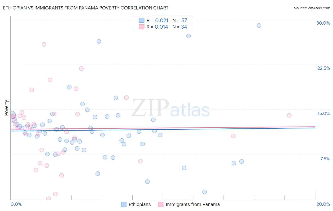 Ethiopian vs Immigrants from Panama Poverty