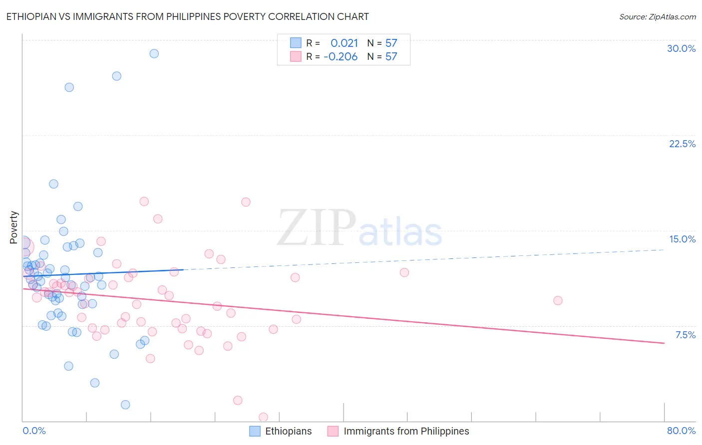 Ethiopian vs Immigrants from Philippines Poverty