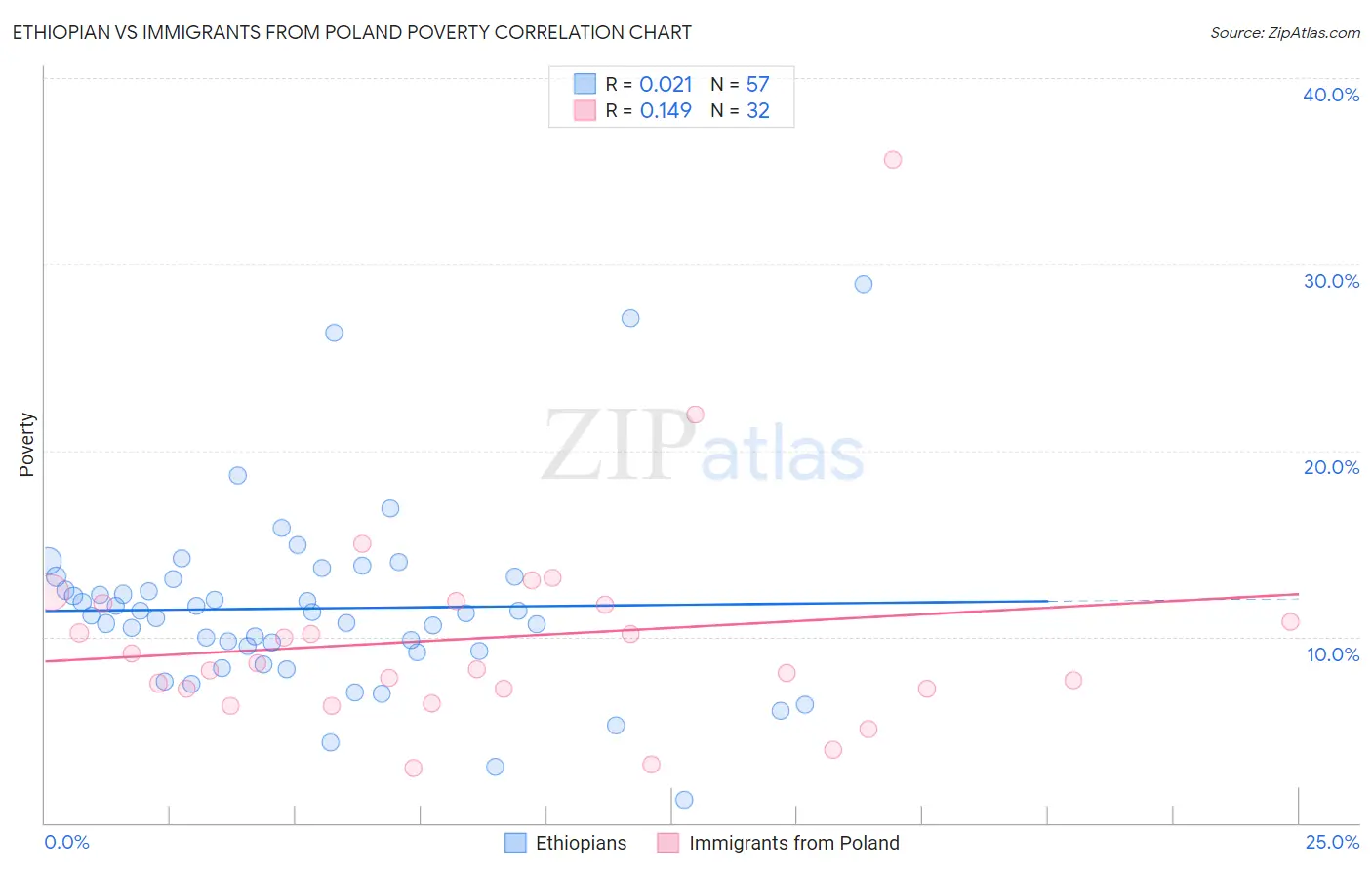 Ethiopian vs Immigrants from Poland Poverty